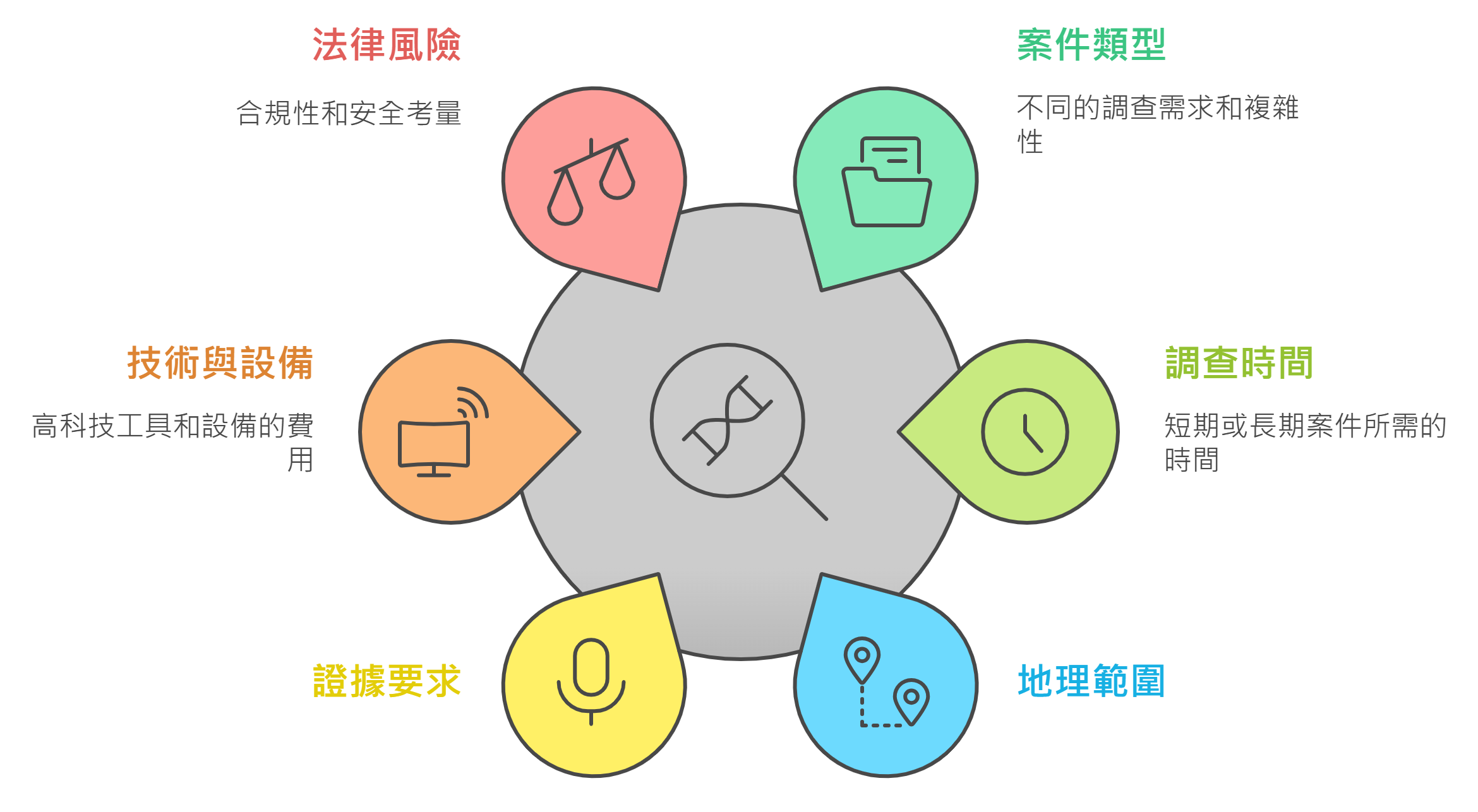 徵信社收費六大影響要素