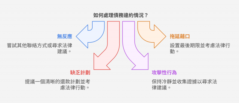 常見欠款問題